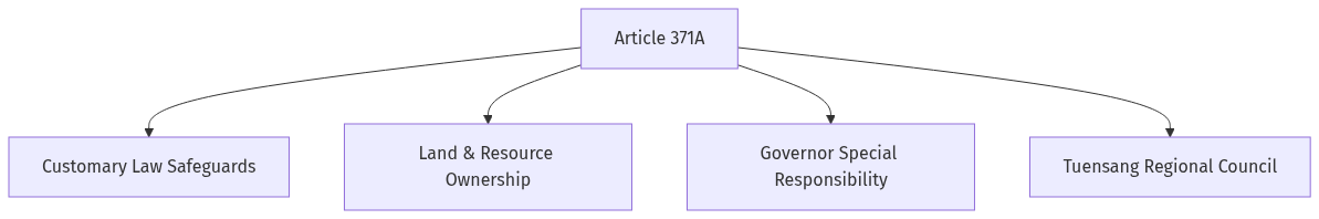 Flow diagram