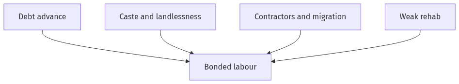 Flow diagram