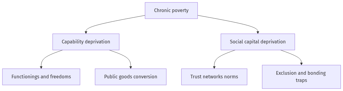 Flow diagram