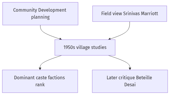 Flow diagram