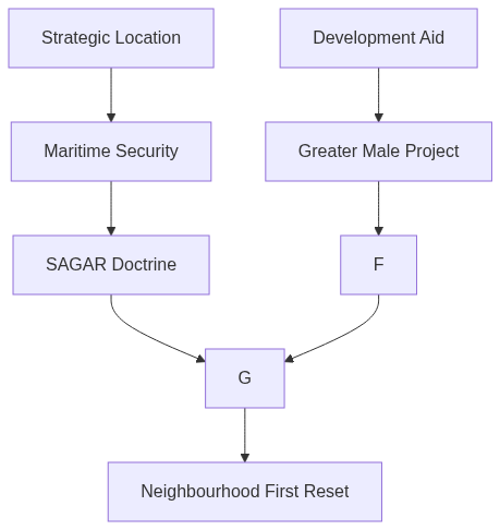 Flow diagram