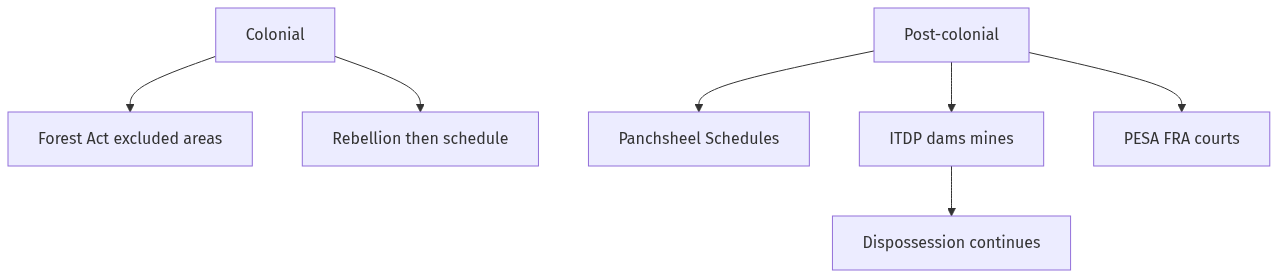 Flow diagram