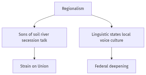 Flow diagram