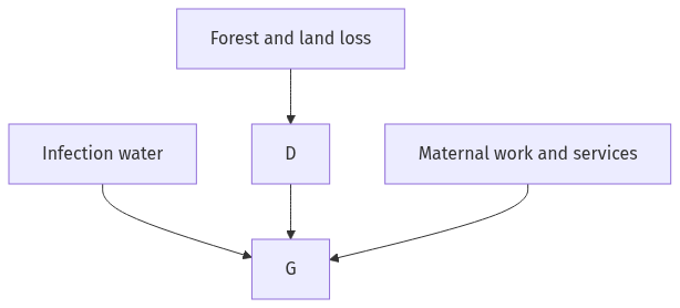 Flow diagram
