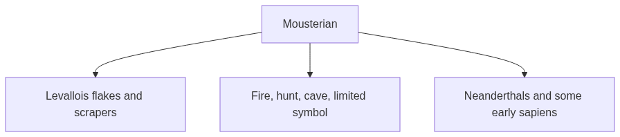 Flow diagram