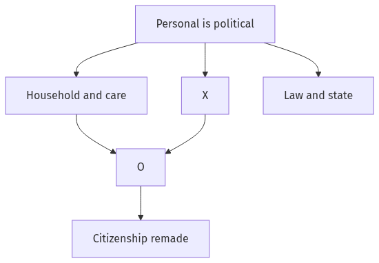 Flow diagram