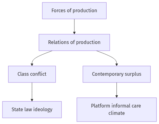 Flow diagram