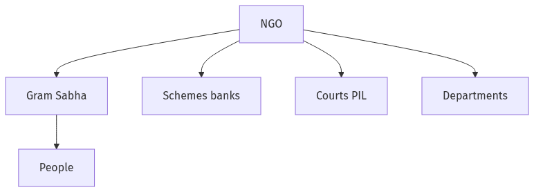 Flow diagram