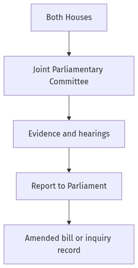 Flow diagram