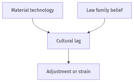 Flow diagram
