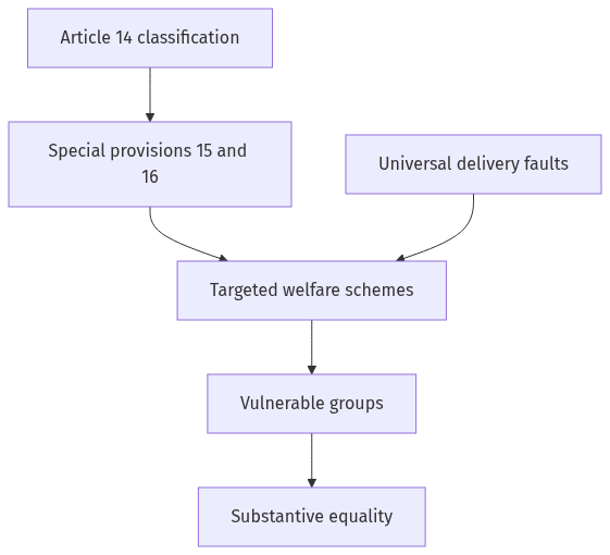 Flow diagram