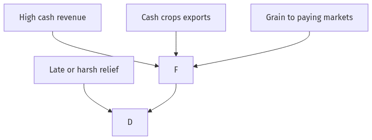 Flow diagram