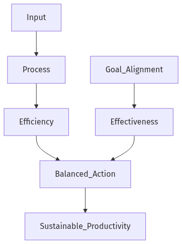 Flow diagram