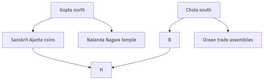 Flow diagram