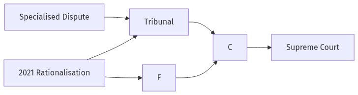 Flow diagram