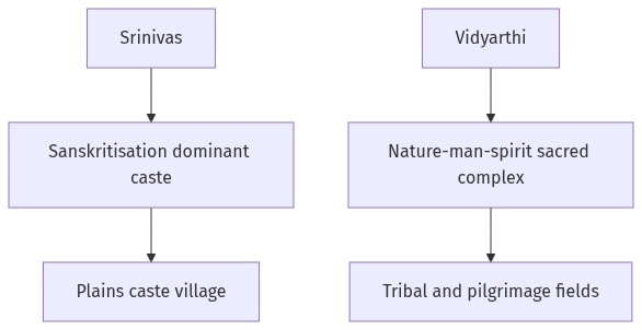 Flow diagram