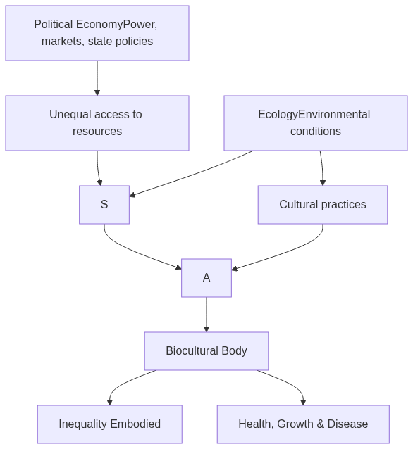 Flow diagram