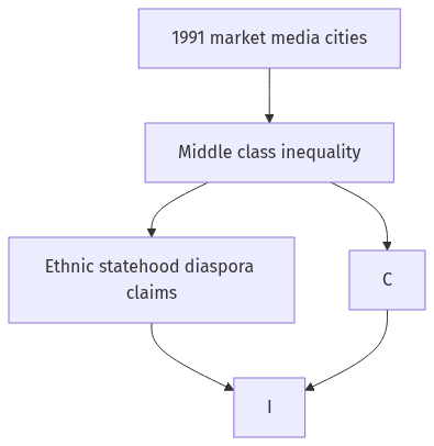 Flow diagram