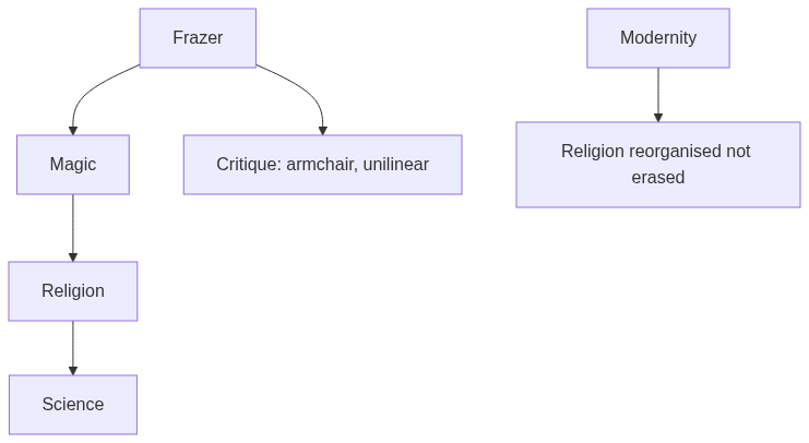 Flow diagram