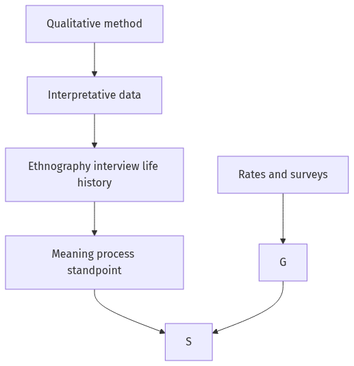 Flow diagram