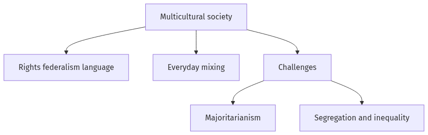 Flow diagram