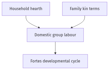 Flow diagram