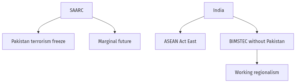 Flow diagram