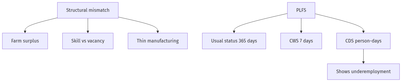 Flow diagram