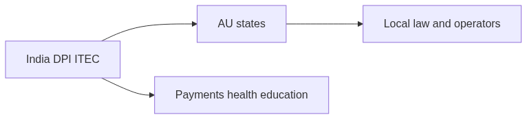 Flow diagram