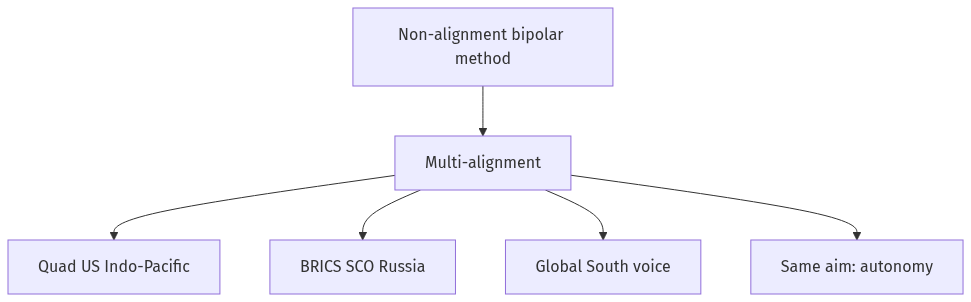 Flow diagram