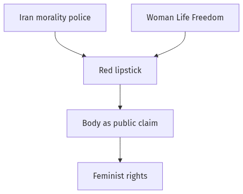Flow diagram