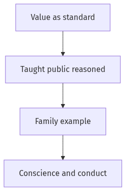 Flow diagram