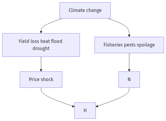 Flow diagram