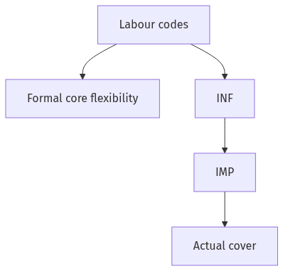 Flow diagram