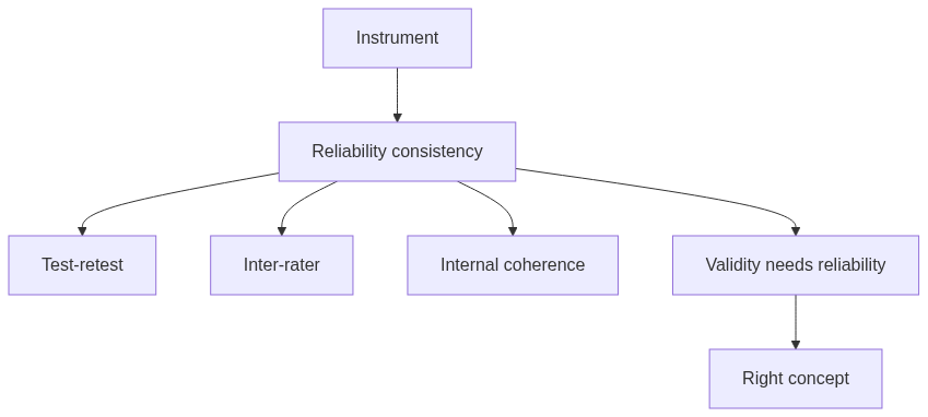 Flow diagram