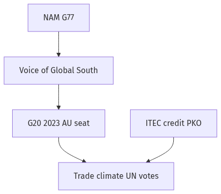 Flow diagram