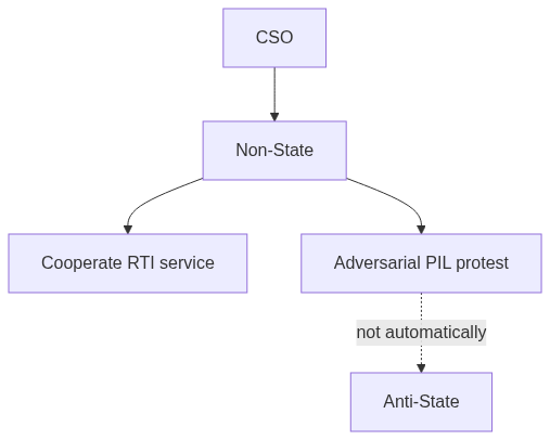 Flow diagram