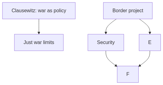 Flow diagram