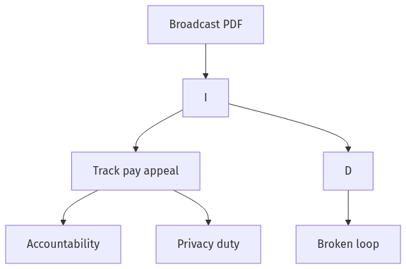 Flow diagram