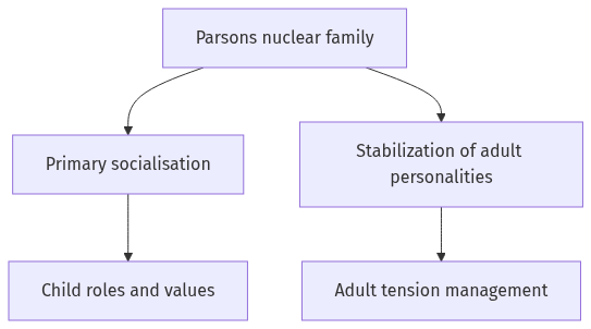 Flow diagram