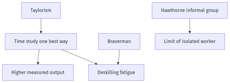 Flow diagram