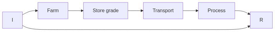 Flow diagram