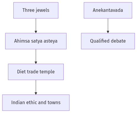 Flow diagram