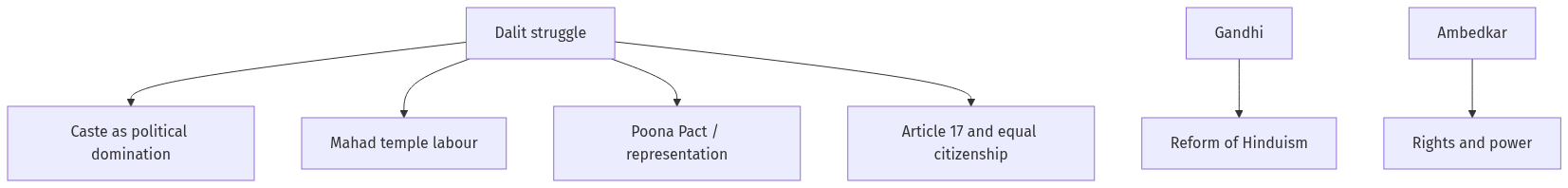 Flow diagram