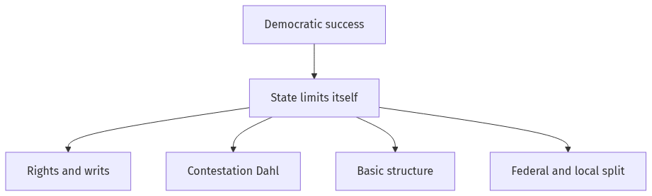 Flow diagram