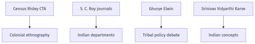 Flow diagram