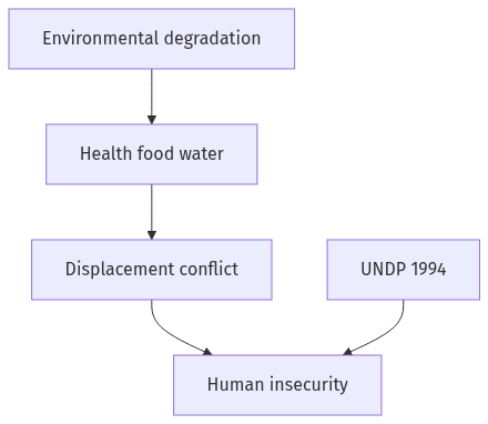 Flow diagram