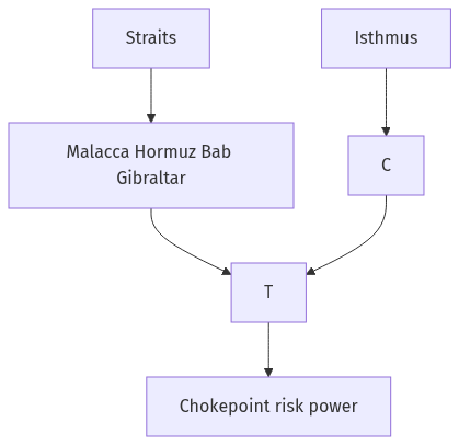 Flow diagram