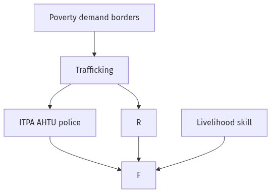 Flow diagram