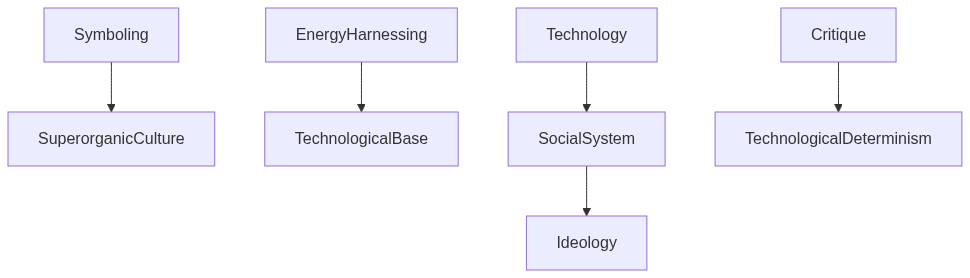 Flow diagram